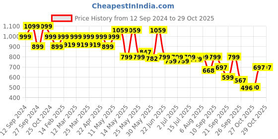 myntra.com Shoetopia Wedge Sandals with Laser Cuts S-2072-Black-Black shoetopia Price History Graph from 12 Sep 2024 to 28 Oct 2025