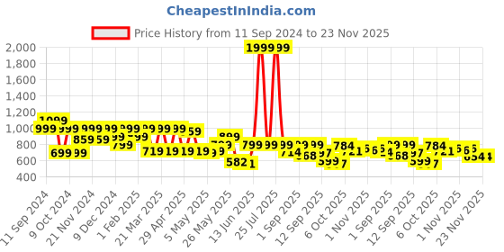 myntra.com Shoetopia Wedge Sandals with Tassels shoetopia Price History Graph from 11 Sep 2024 to 23 Nov 2025