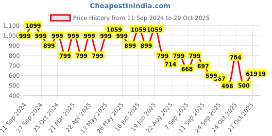 myntra.com Shoetopia Wedge Sandals with Tassels shoetopia Price History Graph from 11 Sep 2024 to 29 Oct 2025