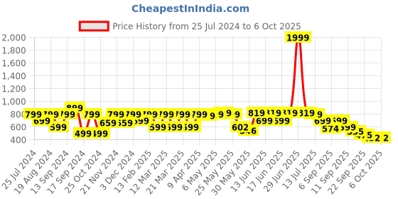myntra.com Shoetopia White Block Peep Toes Heels with Buckles shoetopia Price History Graph from 25 Jul 2024 to 6 Oct 2025