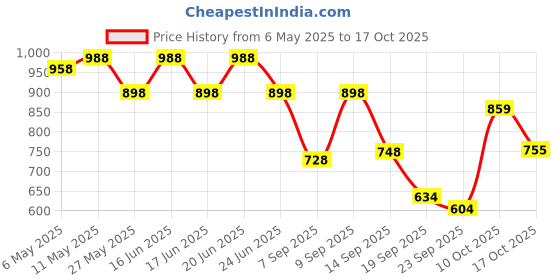 myntra.com Shoetopia White Platform Heeled Boots shoetopia Price History Graph from 6 May 2025 to 17 Oct 2025