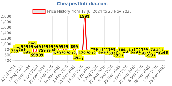 myntra.com Shoetopia White Wedge Heels shoetopia Price History Graph from 17 Jul 2024 to 23 Nov 2025