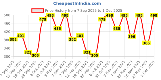 myntra.com Shoetopia Woman Open Toe Flats shoetopia Price History Graph from 7 Sep 2025 to 1 Dec 2025