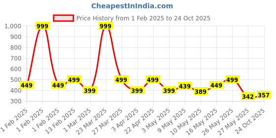 myntra.com Shoetopia Women Ballerinas Flats shoetopia Price History Graph from 1 Feb 2025 to 24 Oct 2025
