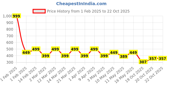 myntra.com Shoetopia Women Ballerinas Flats shoetopia Price History Graph from 1 Feb 2025 to 22 Oct 2025