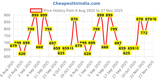 myntra.com Shoetopia Women Beige Open Back Embellished Wedge Sandals shoetopia Price History Graph from 6 Aug 2025 to 27 Nov 2025