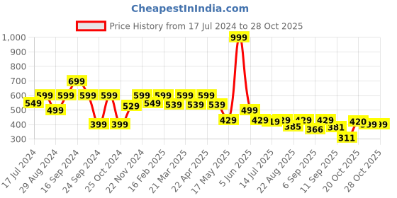 myntra.com Shoetopia Women Black Colourblocked Open Toe Flats shoetopia Price History Graph from 17 Jul 2024 to 28 Oct 2025