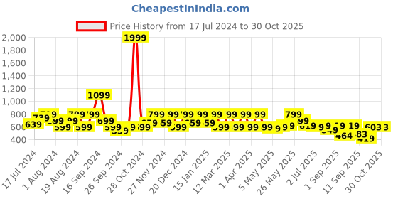 myntra.com Shoetopia Women Black Colourblocked Sneakers shoetopia Price History Graph from 17 Jul 2024 to 30 Oct 2025
