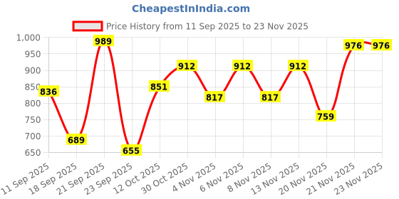 myntra.com Shoetopia Women Black High Top Round Toe Lace Up Synthetic Patent Block Heeled Boots shoetopia Price History Graph from 11 Sep 2025 to 22 Nov 2025