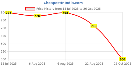 myntra.com Shoetopia Women Black Printed Mules shoetopia Price History Graph from 13 Jul 2025 to 26 Oct 2025
