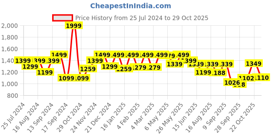 myntra.com Shoetopia Women Black Solid Boots shoetopia Price History Graph from 25 Jul 2024 to 28 Oct 2025