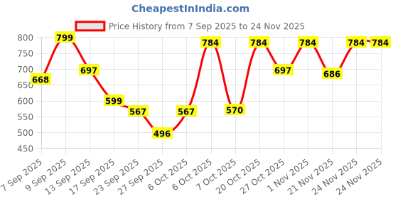 myntra.com Shoetopia Women Black Synthetic Block Sandals shoetopia Price History Graph from 7 Sep 2025 to 24 Nov 2025