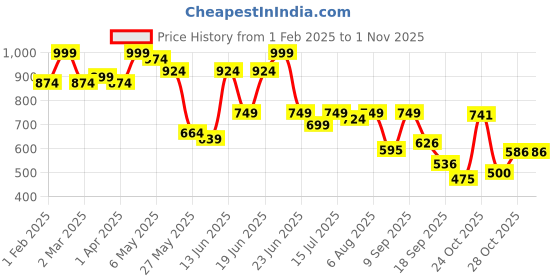 myntra.com Shoetopia Women Block Gladiators shoetopia Price History Graph from 1 Feb 2025 to 31 Oct 2025