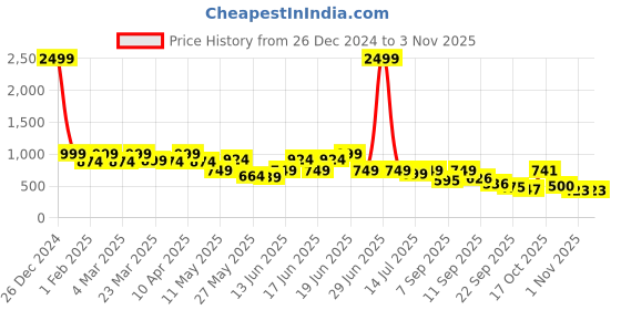 myntra.com Shoetopia Women Block Heel Sandals shoetopia Price History Graph from 26 Dec 2024 to 1 Nov 2025