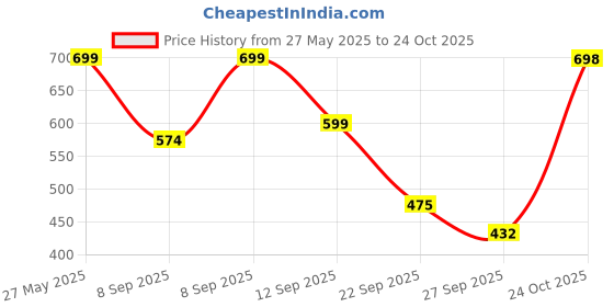 myntra.com Shoetopia Women Block Heel Sandals shoetopia Price History Graph from 27 May 2025 to 24 Oct 2025