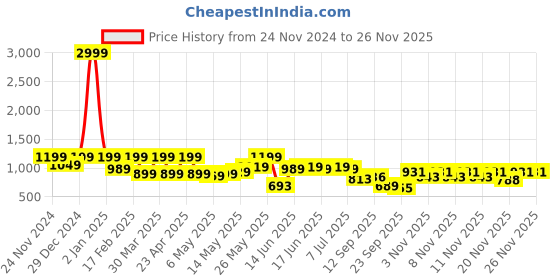 myntra.com Shoetopia Women Block-Heeled Lace-Ups Boots shoetopia Price History Graph from 24 Nov 2024 to 21 Nov 2025