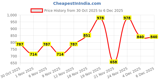 myntra.com Shoetopia Women Block-Heeled Mid-Top Boots shoetopia Price History Graph from 30 Oct 2025 to 4 Dec 2025