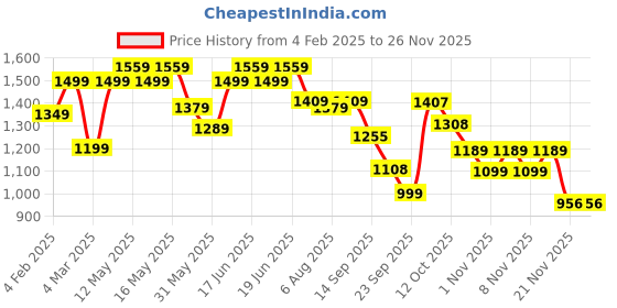 myntra.com Shoetopia Women Block-Heeled Mid-Top Regular Boots shoetopia Price History Graph from 4 Feb 2025 to 24 Nov 2025