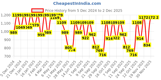 myntra.com Shoetopia Women Block-Heeled Pointed Toe Regular Boots shoetopia Price History Graph from 5 Dec 2024 to 2 Dec 2025