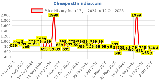 myntra.com Shoetopia Women Block-Heeled Regular Boots shoetopia Price History Graph from 17 Jul 2024 to 11 Oct 2025