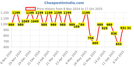myntra.com Shoetopia Women Block-Heeled Regular Boots shoetopia Price History Graph from 8 Nov 2024 to 16 Oct 2025