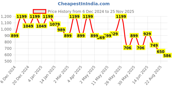 myntra.com Shoetopia Women Block-Heeled Regular Boots shoetopia Price History Graph from 6 Dec 2024 to 25 Nov 2025