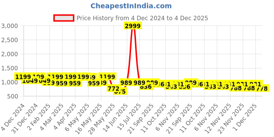 myntra.com Shoetopia Women Block Heeled Regular Boots shoetopia Price History Graph from 4 Dec 2024 to 4 Dec 2025