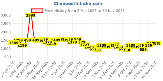 myntra.com Shoetopia Women Block-Heeled Regular Boots shoetopia Price History Graph from 2 Feb 2025 to 30 Nov 2025