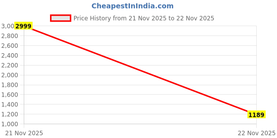 myntra.com Shoetopia Women Block-Heeled Regular Boots shoetopia Price History Graph from 21 Nov 2025 to 22 Nov 2025