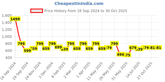 myntra.com Shoetopia Women Block Heels shoetopia Price History Graph from 16 Sep 2024 to 30 Oct 2025