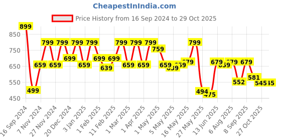 myntra.com Shoetopia Women Block Heels shoetopia Price History Graph from 16 Sep 2024 to 29 Oct 2025