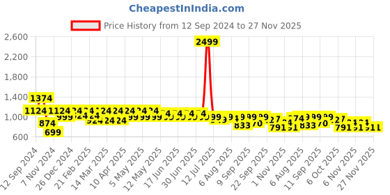 myntra.com Shoetopia Women Block Mules With Buckles shoetopia Price History Graph from 12 Sep 2024 to 27 Nov 2025