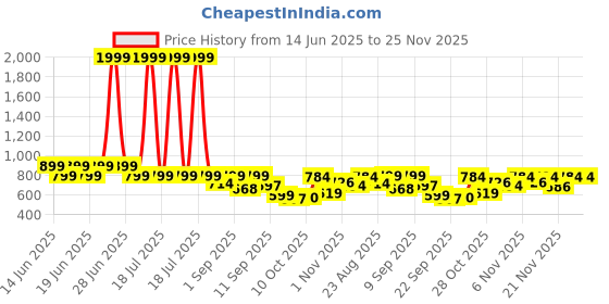 myntra.com Shoetopia Women Block Pumps with Buckles shoetopia Price History Graph from 14 Jun 2025 to 24 Nov 2025
