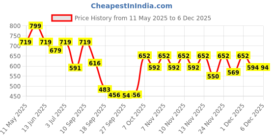 myntra.com Shoetopia Women Block Sandals shoetopia Price History Graph from 11 May 2025 to 6 Dec 2025