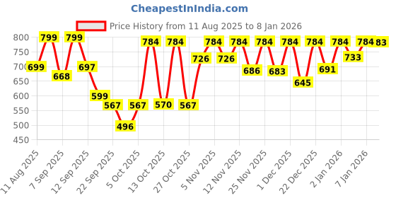 myntra.com Shoetopia Women Braided Strap Block Pumps shoetopia Price History Graph from 11 Aug 2025 to 7 Jan 2026