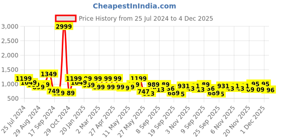myntra.com Shoetopia Women Buckled Block Heeled Chunky Boots shoetopia Price History Graph from 25 Jul 2024 to 4 Dec 2025