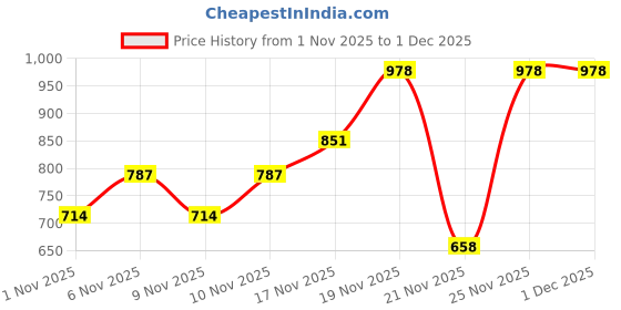 myntra.com Shoetopia Women Casual Block-Heeled Boots shoetopia Price History Graph from 1 Nov 2025 to 30 Nov 2025