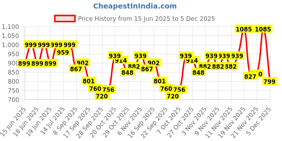 myntra.com Shoetopia Women Casual Block-Heeled Regular Boots shoetopia Price History Graph from 15 Jun 2025 to 4 Dec 2025