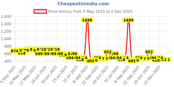 myntra.com Shoetopia Women Casual Mules Flats shoetopia Price History Graph from 5 May 2025 to 5 Dec 2025
