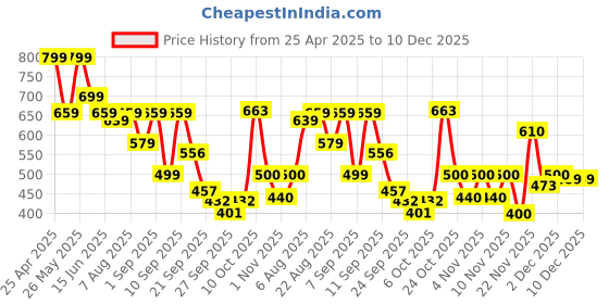 myntra.com Shoetopia Women Casual Open Toe Flats shoetopia Price History Graph from 25 Apr 2025 to 10 Dec 2025