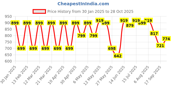 myntra.com Shoetopia Women Colourblocked Block Pumps shoetopia Price History Graph from 30 Jan 2025 to 28 Oct 2025