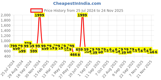 myntra.com Shoetopia Women Colourblocked Lightweight Comfort Insole Basics Sneakers shoetopia Price History Graph from 25 Jul 2024 to 24 Nov 2025