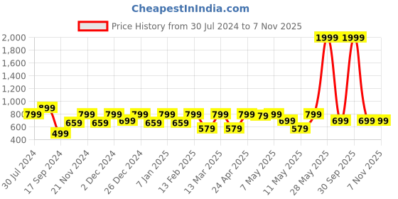 myntra.com Shoetopia Women Colourblocked Lightweight Mesh Comfort Insole Sneakers shoetopia Price History Graph from 30 Jul 2024 to 6 Nov 2025