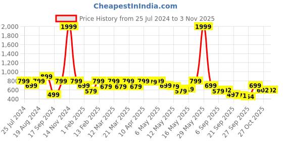 myntra.com Shoetopia Women Colourblocked Lightweight Mesh Comfort Insole Sneakers shoetopia Price History Graph from 25 Jul 2024 to 2 Nov 2025