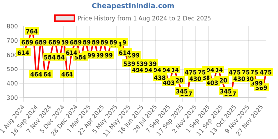 myntra.com Shoetopia Women Colourblocked Pointed Toe Suede Mules With Bows shoetopia Price History Graph from 1 Aug 2024 to 2 Dec 2025