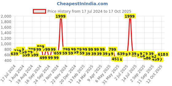 myntra.com Shoetopia Women Comfort Insole Basics Sneakers shoetopia Price History Graph from 17 Jul 2024 to 16 Oct 2025