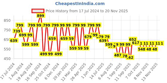myntra.com Shoetopia Women Cream-Coloured High-Top Block Gladiators shoetopia Price History Graph from 17 Jul 2024 to 19 Nov 2025