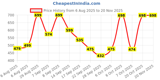 myntra.com Shoetopia Women Cream Open Back Wedge Sandals shoetopia Price History Graph from 6 Aug 2025 to 19 Nov 2025