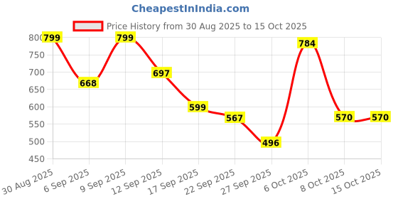 myntra.com Shoetopia Women Cream Solid Ankle Loop Heels shoetopia Price History Graph from 30 Aug 2025 to 14 Oct 2025