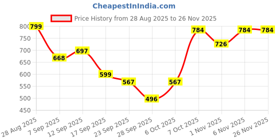 myntra.com Shoetopia Women Cream Synthetic Wedge heel with Bows shoetopia Price History Graph from 28 Aug 2025 to 25 Nov 2025